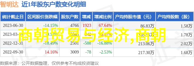 中国历代王朝一览表中华古代帝王家族谱系
